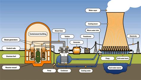 Describe the Use of Nuclear Power