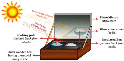 Solar cooker: Types, Principle, Uses