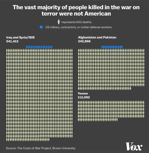 The costs of the war on terror after 9/11: $6 trillion and 900,000 ...