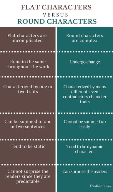 Difference Between Flat and Round Characters | Definition ...