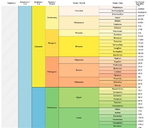 Palazzo trascuratezza piramide geological time scale chart fantoccio ...