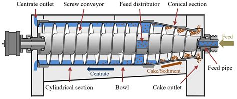 Decanter centrifuge - Filter Press Manufacturer-China Uniwin