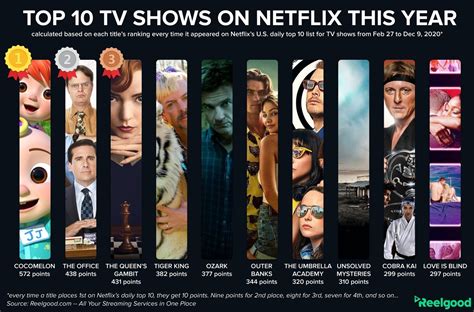 Here are The Top 10 Netflix Shows From 2020 | Cord Cutters News