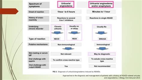 NSAID hypersensitivity