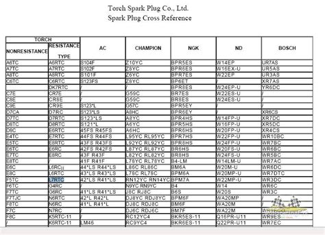 Spark plug cross reference - enterdop