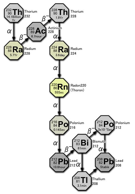 4n, 232 Thorium Decay Chain... Tear down Build up Choices... (12/1/12 ...