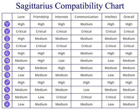 Sagittarius Compatibility: Chart, Percentages, Compatible Zodiac Signs