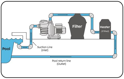 How to Install a Pool Pump :: Pool Set