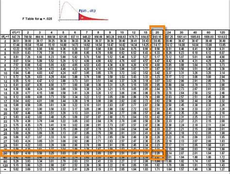 F Distribution Table