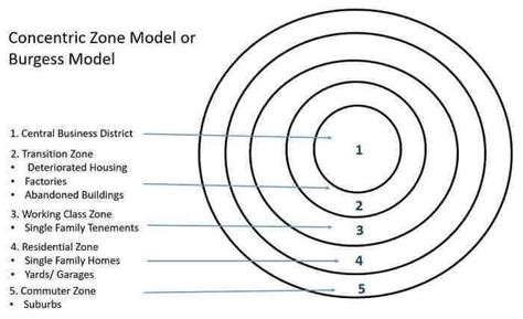 Burgess model or concentric zone model 1925 by Ernest Burgess | Model ...