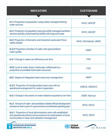 SDG 6 indicators and the tiering system | UN-Water