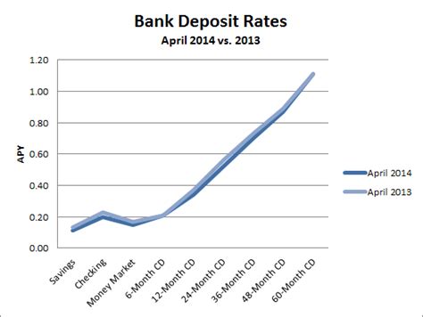 Best Bank Account Interest Rates Today: Banks vs. Credit Unions ...