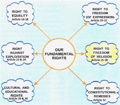 Fundamental Rights in India - Vizmins