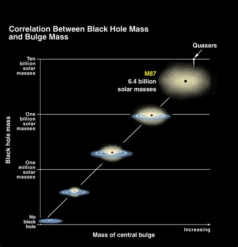 Black hole diagram | McDonald Observatory