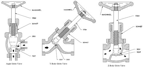 Globe Valves Information | Engineering360