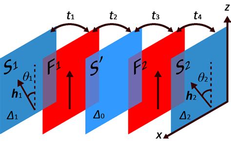 Figure S2: S1/F1/S'/F2/S2 Josephson junction consisting of atomically ...