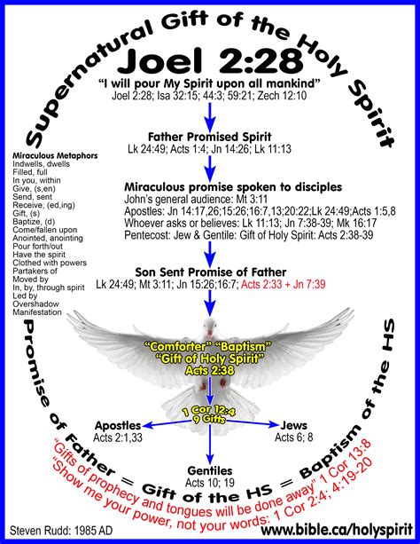 Indwelling of the Holy Spirit