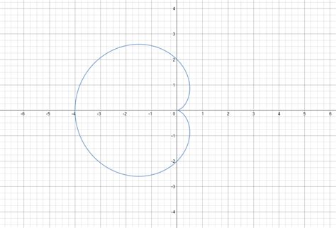 How do you graph r = 2 - 2 cos(theta)? | Socratic