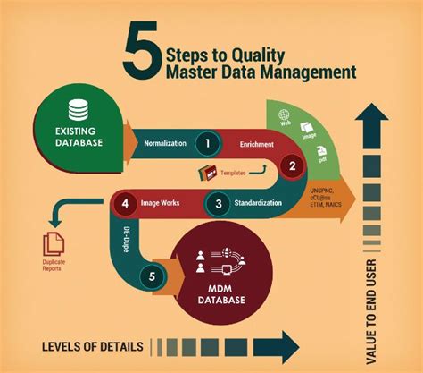 5 Steps to Quality Master Data Management. http://www.unilogcorp.com ...