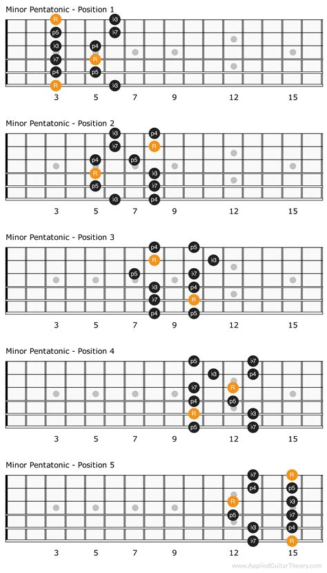 [NEWBIE] I really don't understand what scales are : r/Guitar