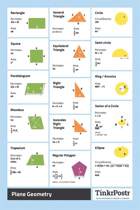 Plane Geometry Formulas Reference Poster | Material didactico para ...