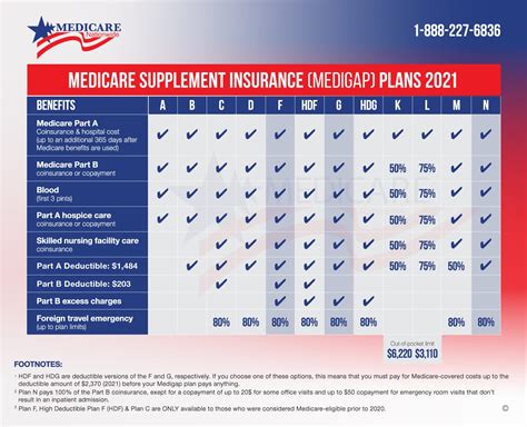 Medicare Plan F vs Plan G vs Plan N | Medicare Nationwide