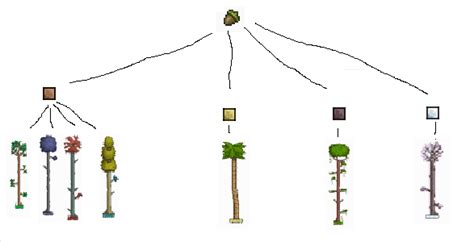 Tree Crafting Tree : r/Terraria