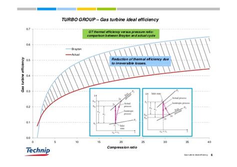 Gas Turbine Efficiency Curve