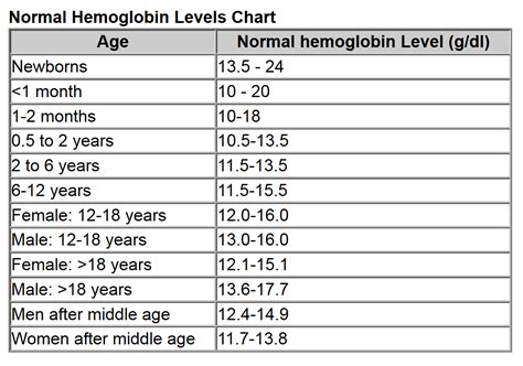 Hemoglobin level according to your age. | Medical terms, Nursing notes ...