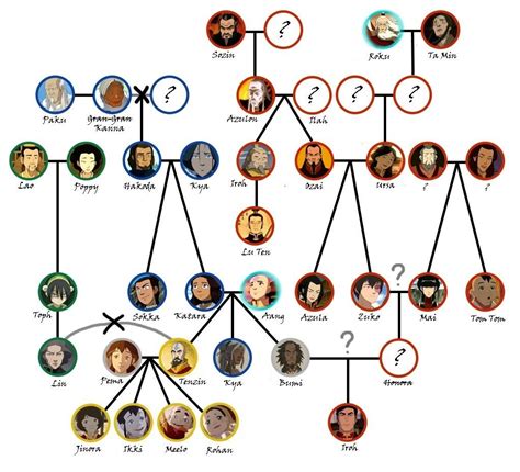 Well now it makes sense | Avatar family tree, Avatar airbender, Avatar ...