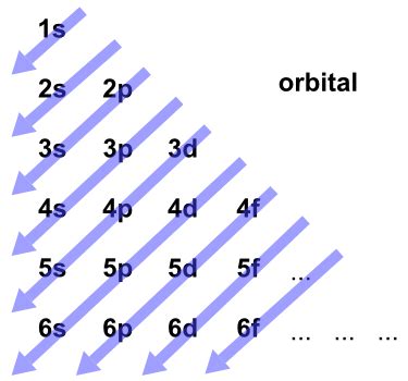 Electron Configuration