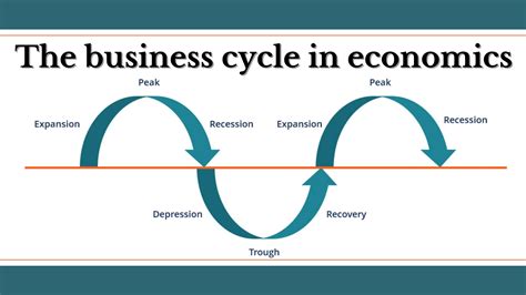 The business cycle in economics - Ecoholics