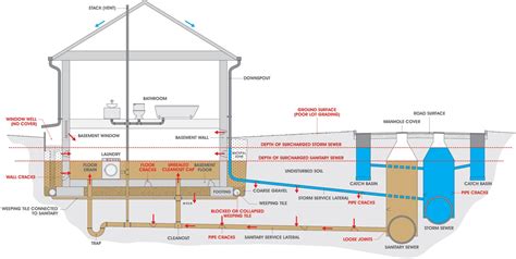 How to Stop Basement Flooding: Comprehensive Details