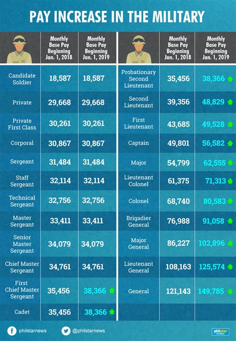 21 Luxury Navy Enlisted Pay Chart