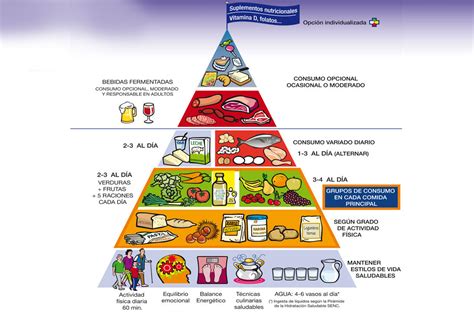 Nueva pirámide de la Alimentación Saludable: cambios y consejos | Consumer