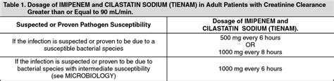 Tienam Dosage/Direction for Use | MIMS Philippines