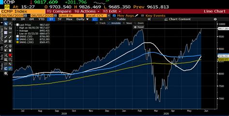 NASDAQ index extends above its all-time highest closing level