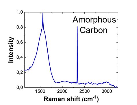 Amorphous carbon raman spectrum | Raman for life