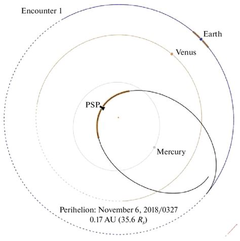 Orbit structure of Parker Solar Probe during its first encounter to ...