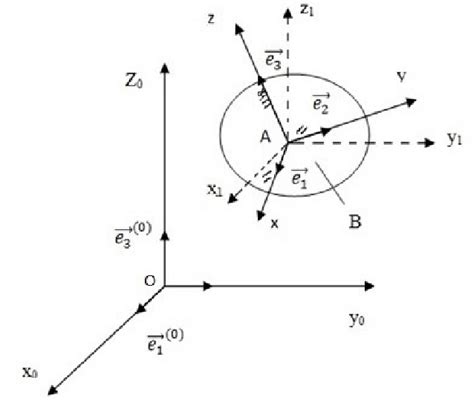 The direction cosine matrix of rigid objects [5 ...