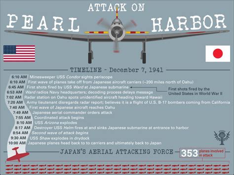 Attack on Pearl Harbor Timeline | Britannica