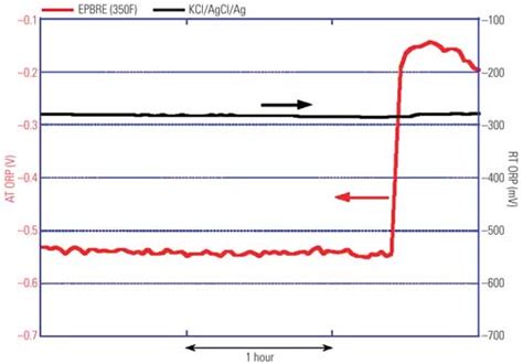 How to Measure Corrosion Processes Faster and More Accurately