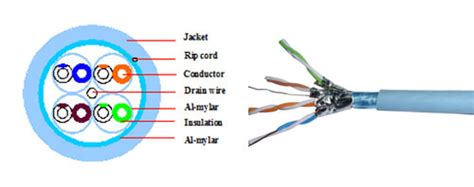 What are the types of twisted pair cabling available today?