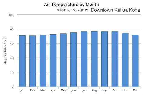 Kailua-Kona Monthly Average Weather (temperature, rainfall)