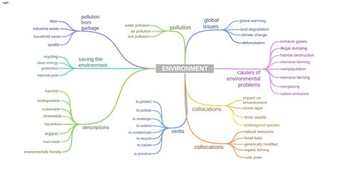 4th Grade -Vocabulary Mind Map - Topic-associated word lists/webs ...