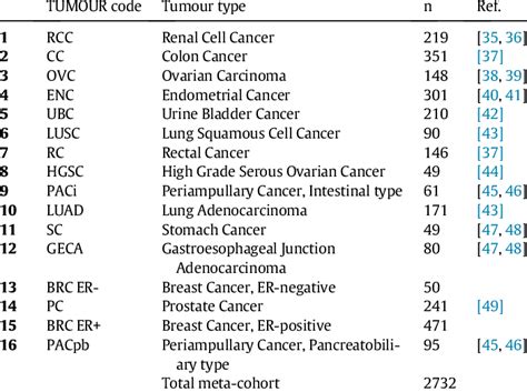 Tumour types used in the study. | Download Scientific Diagram