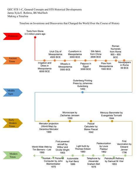 GEC STS Timeline - Second semester - Timeline on Inventions and ...