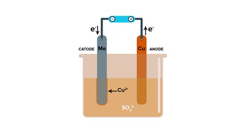 With the help of a diagram explain the method of refining of copper by ...