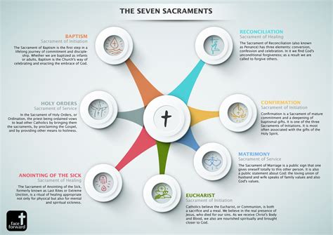 Pin on Catholic Infographics | Face Forward