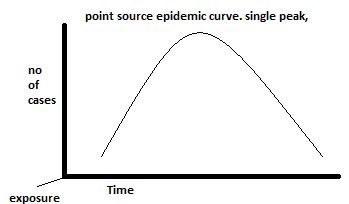 Epidemic-Definition-Types Of Epidemic-Epidemic Curves